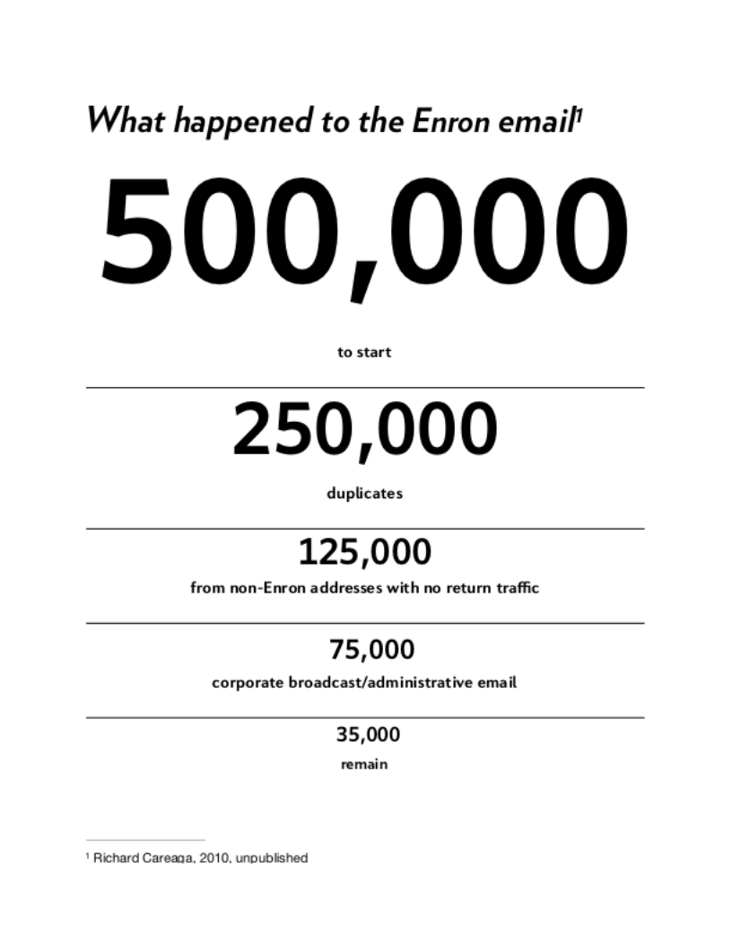 Enron email reduced
